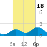 Fat Deer Key tide chart for Tuesday, November 18, 2025