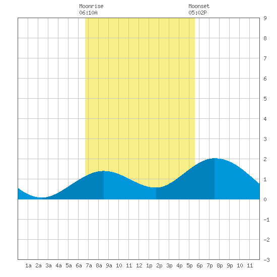 Fat Deer Key tide chart for Wednesday, November 19, 2025