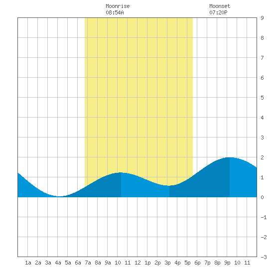 Fat Deer Key tide chart for Saturday, November 22, 2025