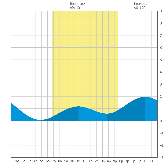 Fat Deer Key tide chart for Sunday, November 23, 2025