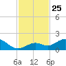 Fat Deer Key tide chart for Tuesday, November 25, 2025