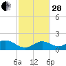 Fat Deer Key tide chart for Friday, November 28, 2025