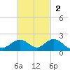 Fat Deer Key tide chart for Sunday, November 2, 2025