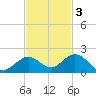 Fat Deer Key tide chart for Monday, November 3, 2025