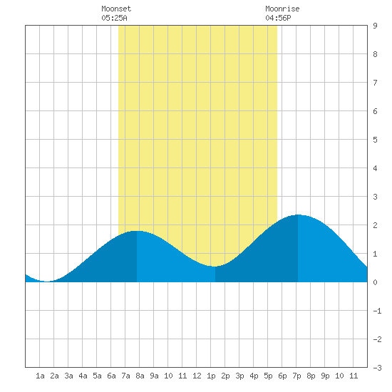 Fat Deer Key tide chart for Tuesday, November 4, 2025