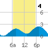Fat Deer Key tide chart for Tuesday, November 4, 2025
