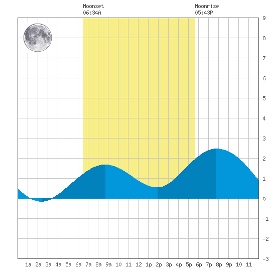 Fat Deer Key tide chart for Wednesday, November 5, 2025
