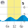 Fat Deer Key tide chart for Wednesday, November 5, 2025