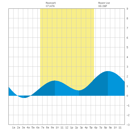 Fat Deer Key tide chart for Thursday, November 6, 2025