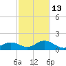 Fat Deer Key tide chart for Saturday, December 13, 2025