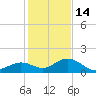 Fat Deer Key tide chart for Sunday, December 14, 2025