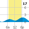 Fat Deer Key tide chart for Wednesday, December 17, 2025
