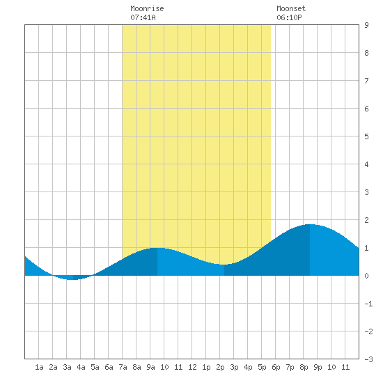 Fat Deer Key tide chart for Saturday, December 20, 2025