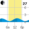Fat Deer Key tide chart for Saturday, December 27, 2025