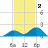 Fat Deer Key tide chart for Tuesday, December 2, 2025