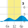 Fat Deer Key tide chart for Wednesday, December 3, 2025