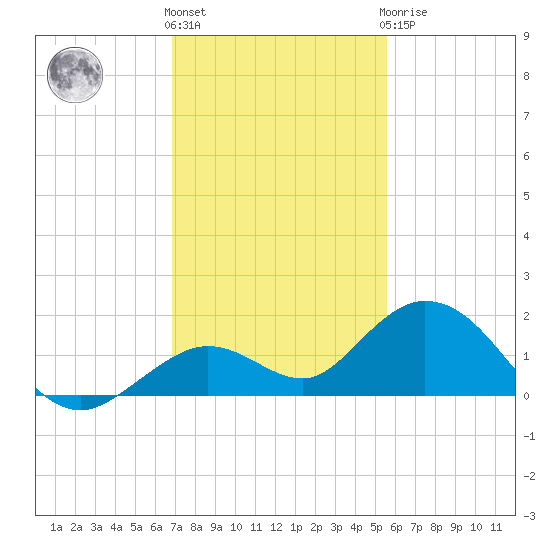 Fat Deer Key tide chart for Thursday, December 4, 2025