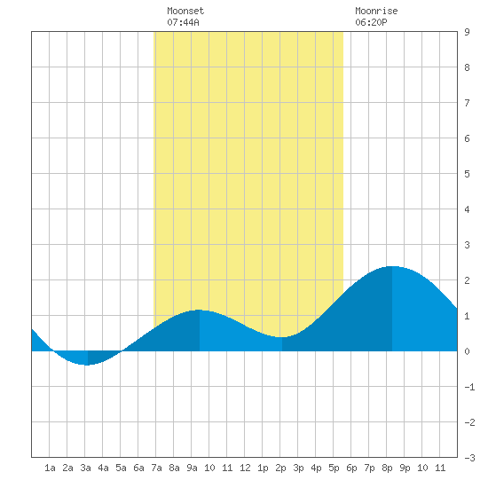 Fat Deer Key tide chart for Friday, December 5, 2025