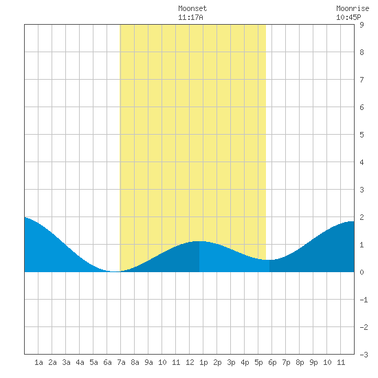 Fat Deer Key tide chart for Tuesday, December 9, 2025