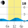 Fat Deer Key tide chart for Saturday, January 10, 2026