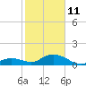 Fat Deer Key tide chart for Sunday, January 11, 2026