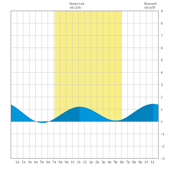 Fat Deer Key tide chart for Thursday, January 22, 2026