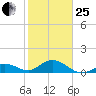 Fat Deer Key tide chart for Sunday, January 25, 2026