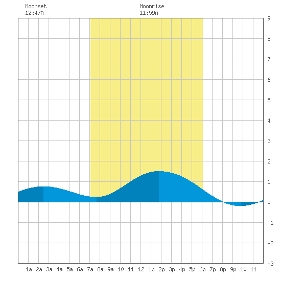 Fat Deer Key tide chart for Monday, January 26, 2026