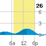 Fat Deer Key tide chart for Monday, January 26, 2026