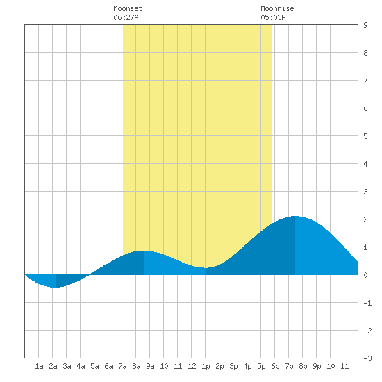 Fat Deer Key tide chart for Friday, January 2, 2026