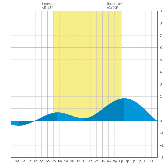 Fat Deer Key tide chart for Friday, January 30, 2026