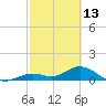 Fat Deer Key tide chart for Friday, February 13, 2026