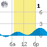 Fat Deer Key tide chart for Sunday, February 1, 2026