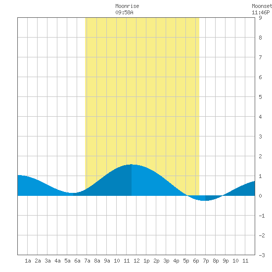 Fat Deer Key tide chart for Sunday, February 22, 2026