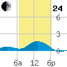 Fat Deer Key tide chart for Tuesday, February 24, 2026