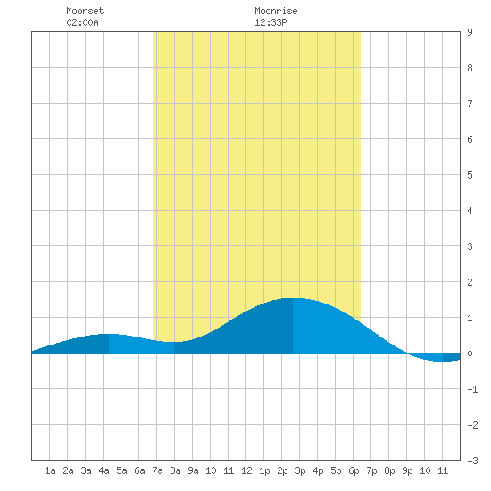 Fat Deer Key tide chart for Wednesday, February 25, 2026