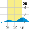 Fat Deer Key tide chart for Saturday, February 28, 2026