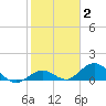 Fat Deer Key tide chart for Monday, February 2, 2026