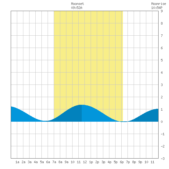 Fat Deer Key tide chart for Friday, February 6, 2026