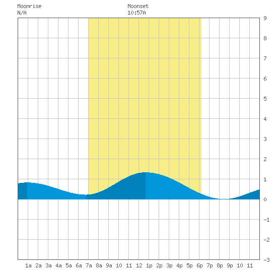 Fat Deer Key tide chart for Sunday, February 8, 2026