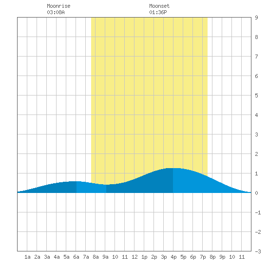Fat Deer Key tide chart for Thursday, March 12, 2026