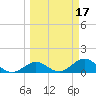 Fat Deer Key tide chart for Tuesday, March 17, 2026