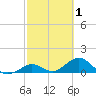 Fat Deer Key tide chart for Sunday, March 1, 2026
