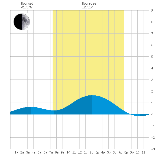 Fat Deer Key tide chart for Wednesday, March 25, 2026