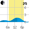 Fat Deer Key tide chart for Wednesday, March 25, 2026