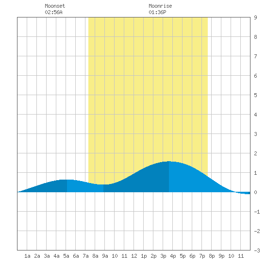 Fat Deer Key tide chart for Thursday, March 26, 2026