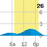 Fat Deer Key tide chart for Thursday, March 26, 2026