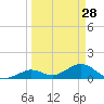 Fat Deer Key tide chart for Saturday, March 28, 2026