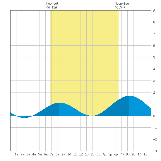 Fat Deer Key tide chart for Monday, March 2, 2026