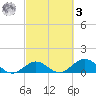 Fat Deer Key tide chart for Tuesday, March 3, 2026